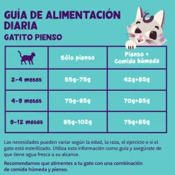 Edgard & Cooper Kitten Pato y Pollo pienso Hot