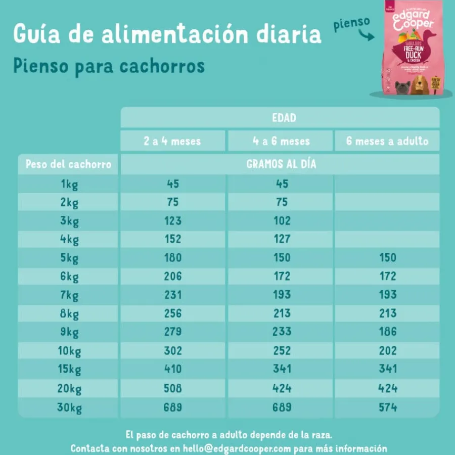 Edgard & Cooper Puppy Pato y Pollo pienso para cachorros Outlet